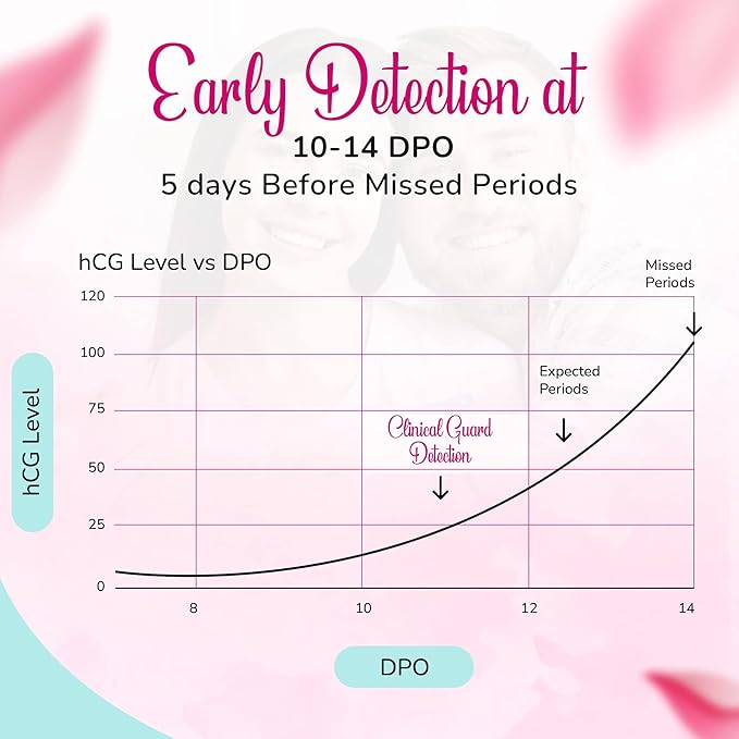 Clinical Guard 110 Pregnancy Tests Strips and 40 Ovulation Test Strips Fertility Kit and Early Detection OPK LH HCG Combo Pack