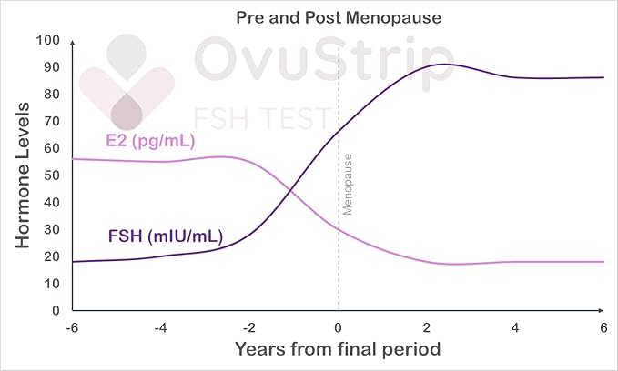FSH (Follicle stimulating Hormone)- The ONLY Rapid Urine Test That has Both 3 Ultra-Sensitive Tests (10mIU/ml) + 3 Regular Tests * FDA Registered *Checks Ovarian Reserve *Tests for Menopause