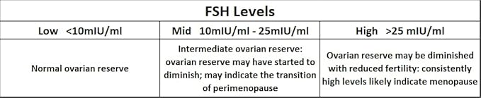 FSH (Follicle stimulating Hormone)- The ONLY Rapid Urine Test That has Both 3 Ultra-Sensitive Tests (10mIU/ml) + 3 Regular Tests * FDA Registered *Checks Ovarian Reserve *Tests for Menopause