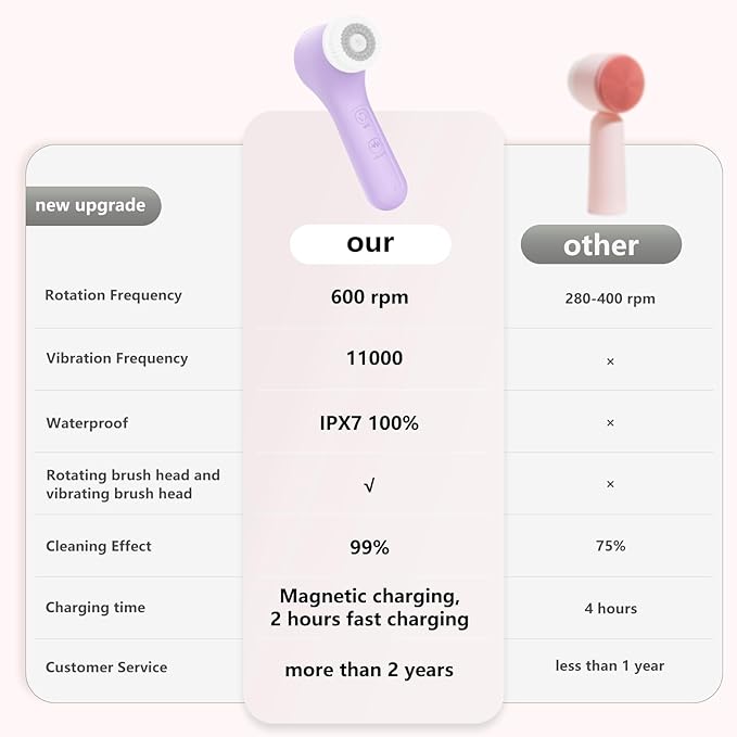 Vibrating and Rotating Face Scrubber, Waterproof Rechargeable Facial Cleansing Brush, 8 Modes for Exfoliating and Massaging, Face Wash Brush for Removing Blackhead(Taro Purple)