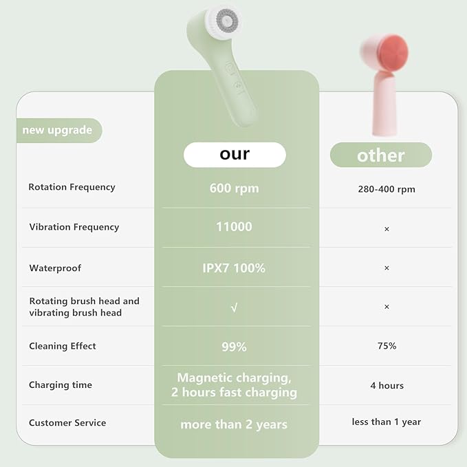 Vibrating and Rotating Face Scrubber, Waterproof Rechargeable Facial Cleansing Brush, 8 Modes for Exfoliating and Massaging, Face Wash Brush for Removing Blackhead(Matcha Green