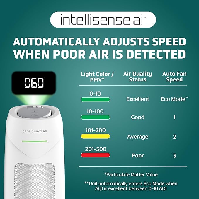 GermGuardian Home Air Purifiers, HEPA Air Purifiers for Home, UV C Light, Air Quality Sensor, HEPA Pure Filter, Covers 743 Sq.Ft, White AC4880W