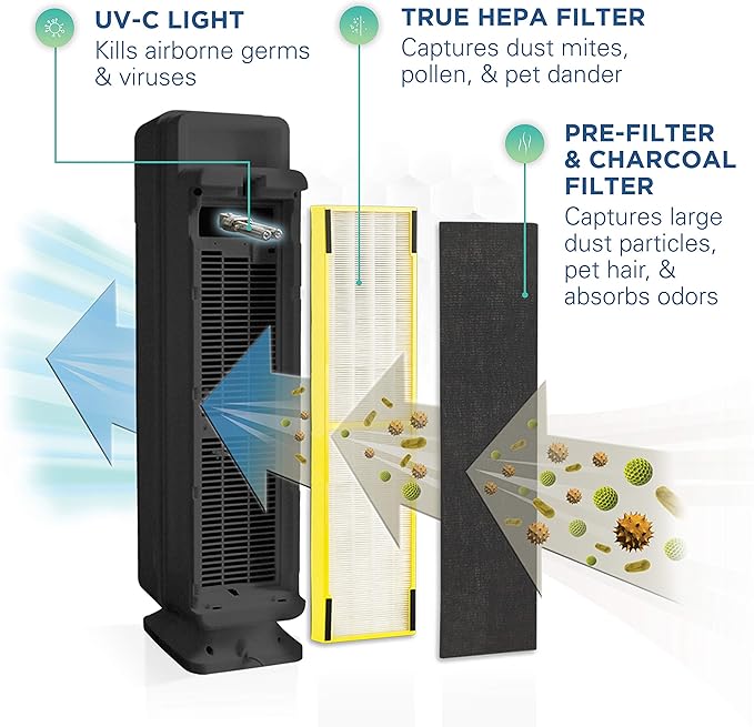 Germ Guardian True HEPA Filter Air Purifier with UV Light Sanitizer, Eliminates Germs, Filters Allergies, Pollen, Smoke, Dust, Pet Dander,Mold,Odors,Quiet 28in 3-in-1 Air Purifier for Home AC5300B2PK